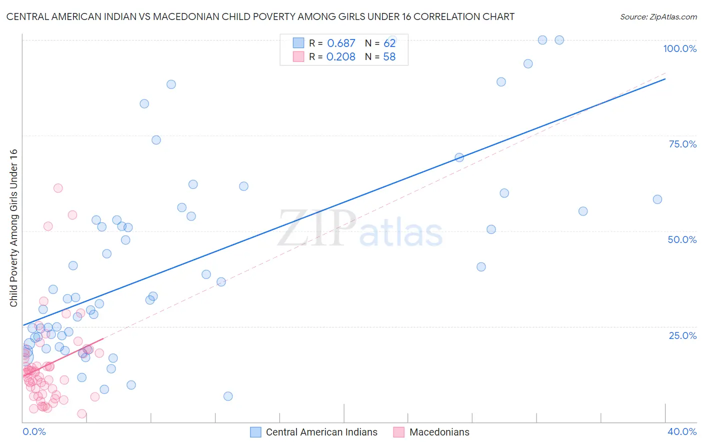 Central American Indian vs Macedonian Child Poverty Among Girls Under 16