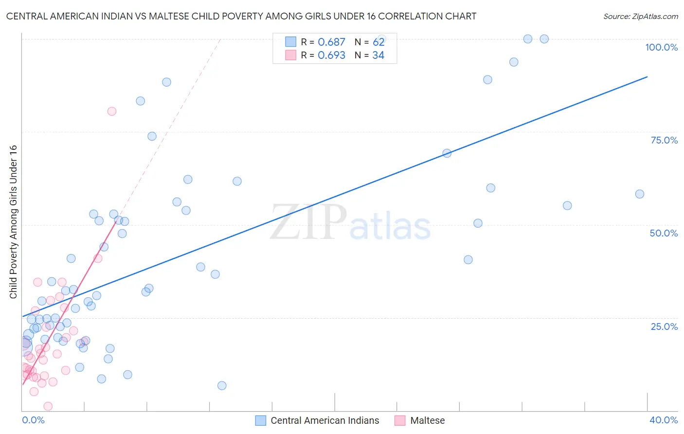 Central American Indian vs Maltese Child Poverty Among Girls Under 16