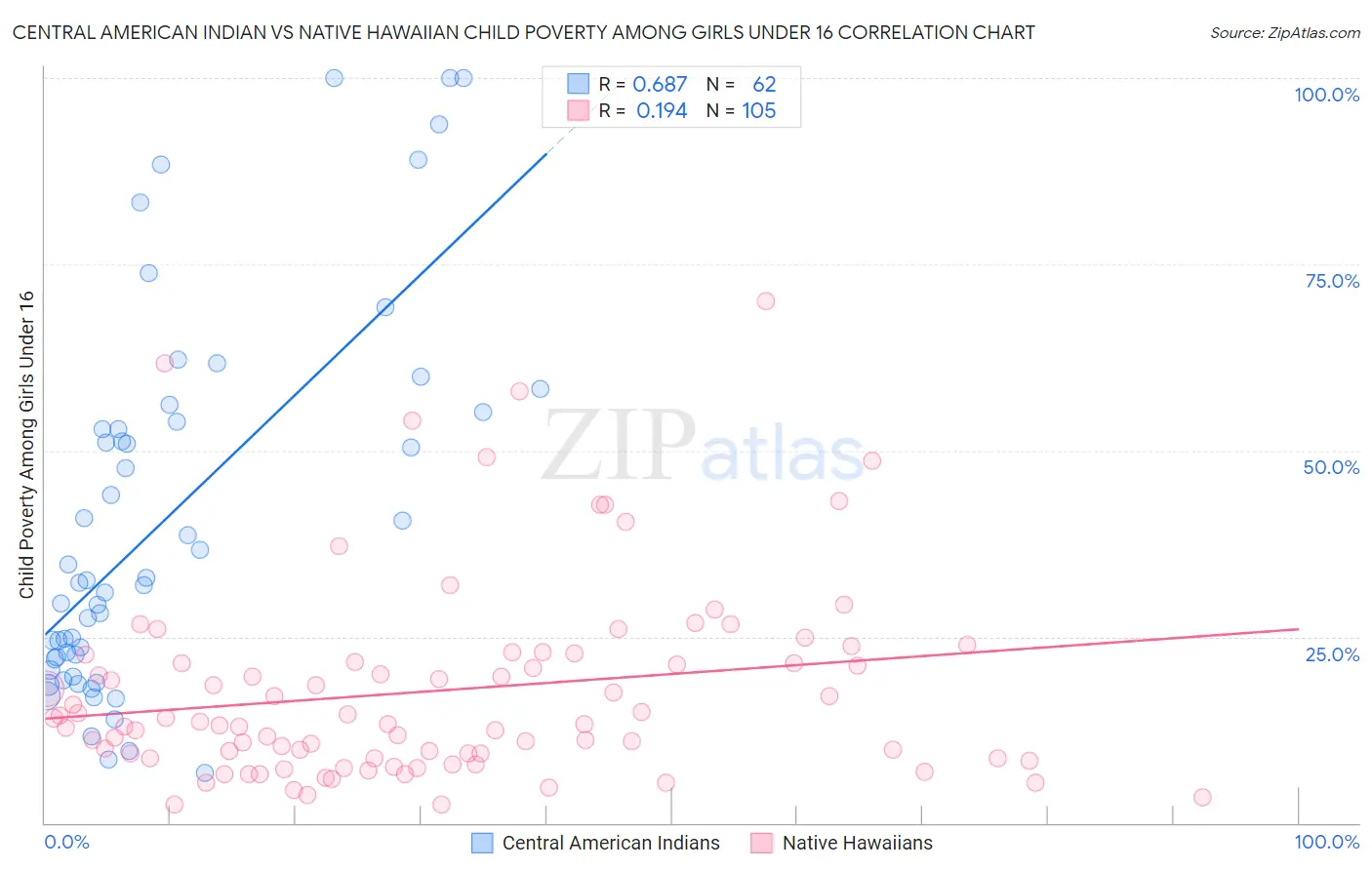 Central American Indian vs Native Hawaiian Child Poverty Among Girls Under 16