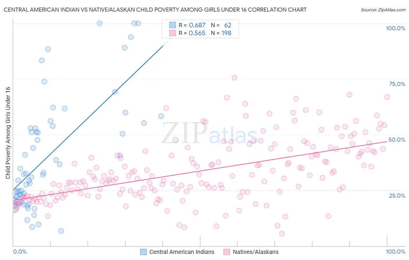 Central American Indian vs Native/Alaskan Child Poverty Among Girls Under 16