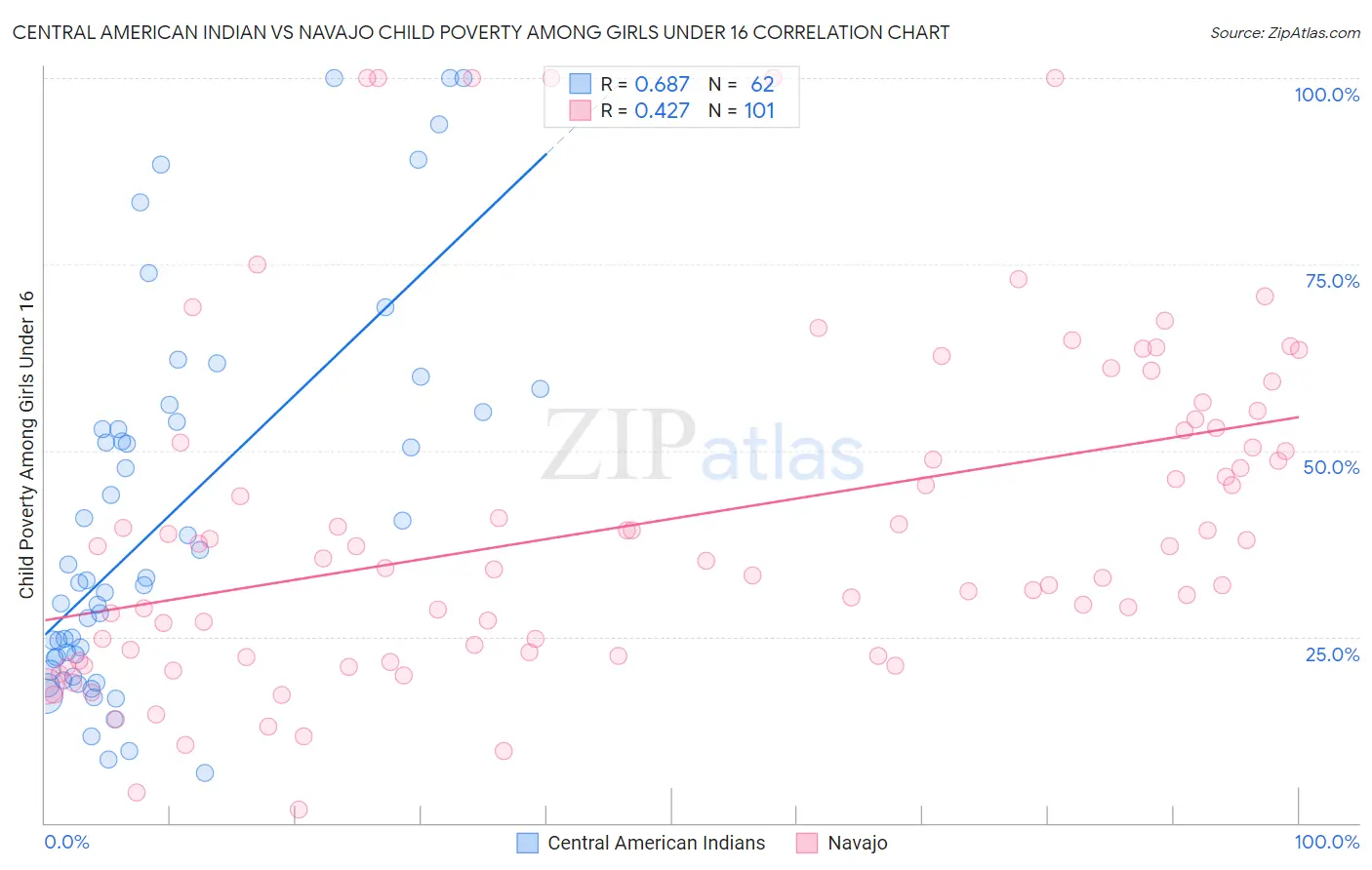 Central American Indian vs Navajo Child Poverty Among Girls Under 16