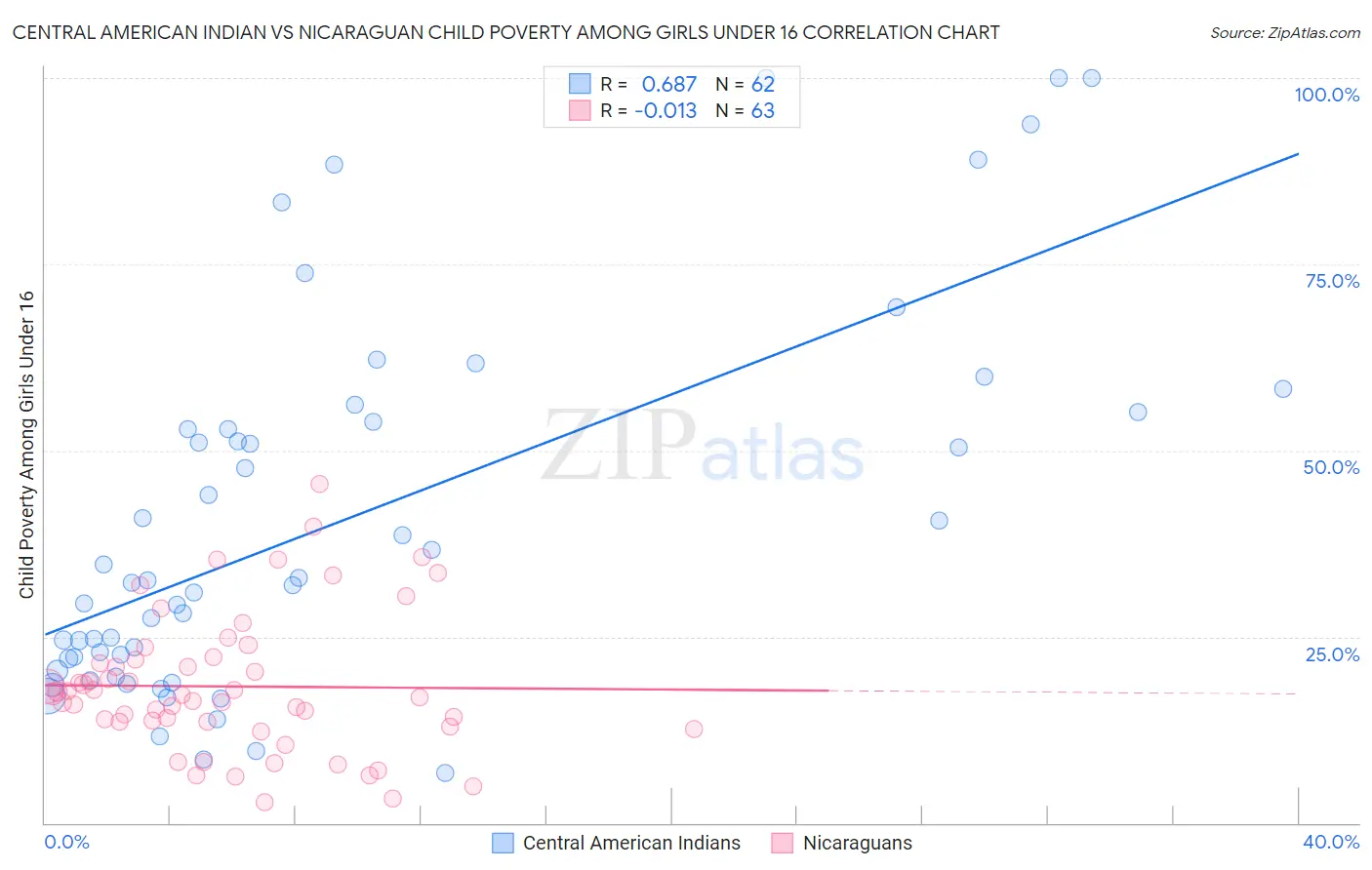 Central American Indian vs Nicaraguan Child Poverty Among Girls Under 16