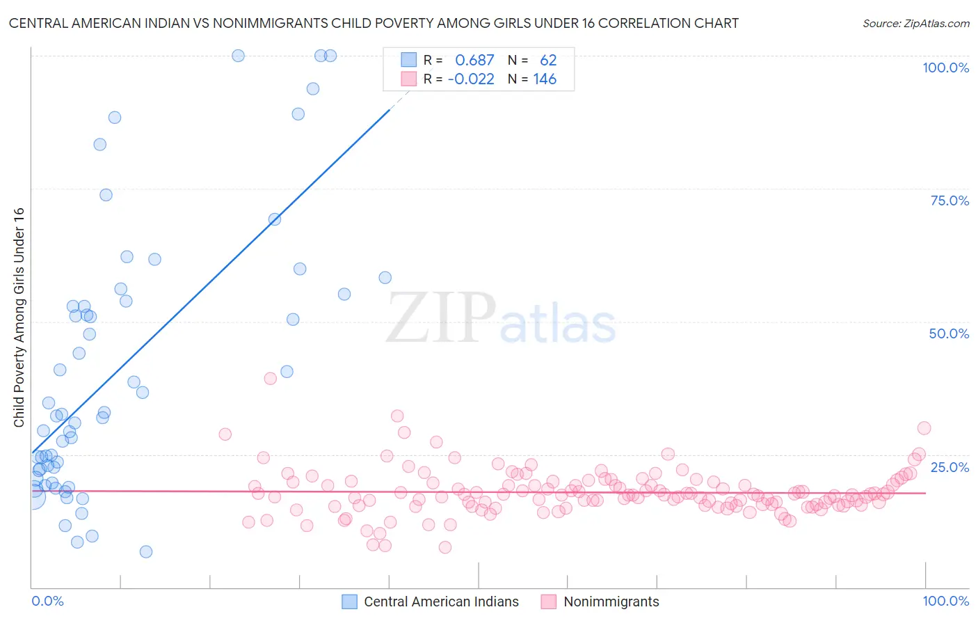 Central American Indian vs Nonimmigrants Child Poverty Among Girls Under 16