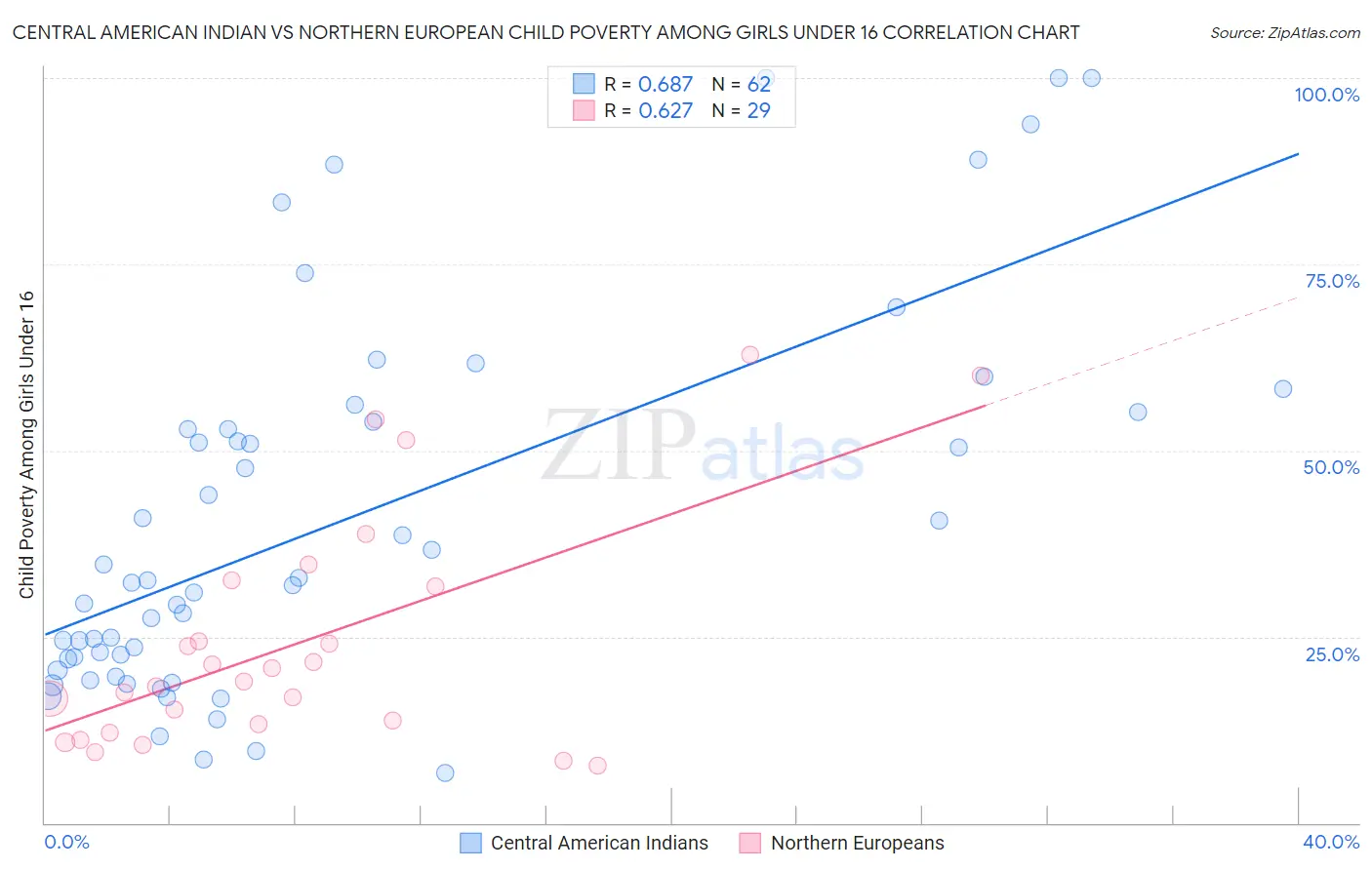 Central American Indian vs Northern European Child Poverty Among Girls Under 16