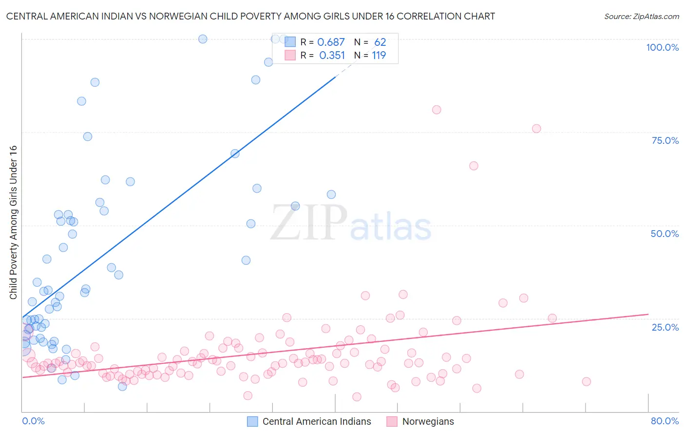 Central American Indian vs Norwegian Child Poverty Among Girls Under 16