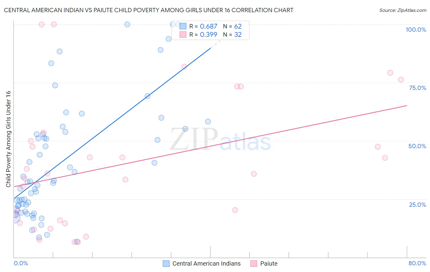 Central American Indian vs Paiute Child Poverty Among Girls Under 16