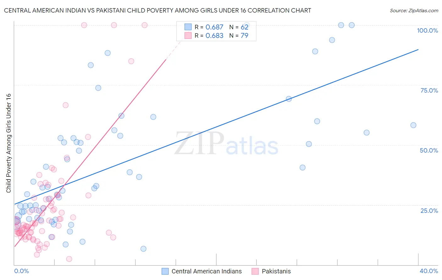 Central American Indian vs Pakistani Child Poverty Among Girls Under 16