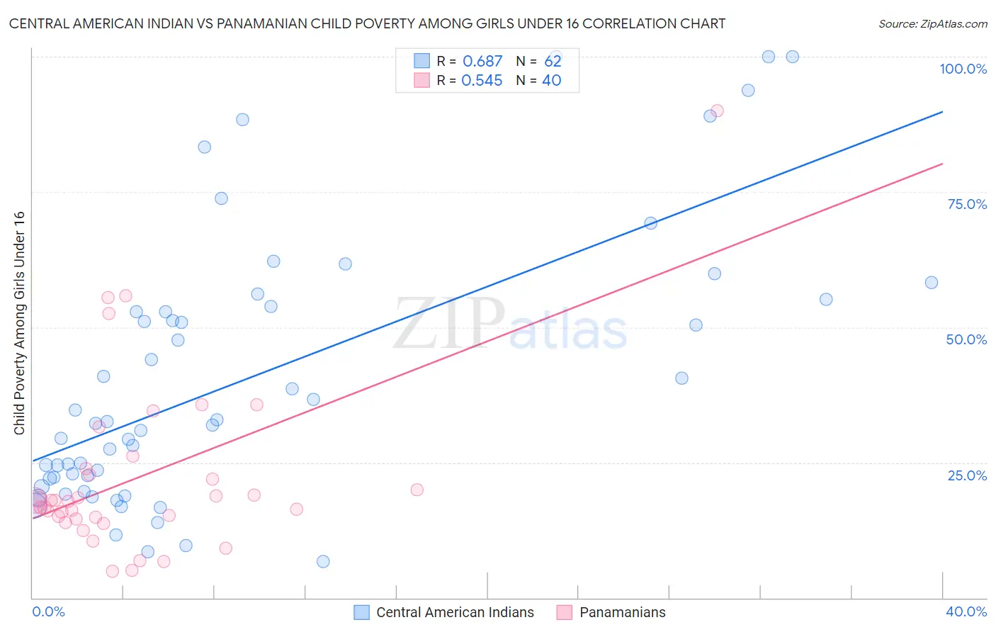 Central American Indian vs Panamanian Child Poverty Among Girls Under 16