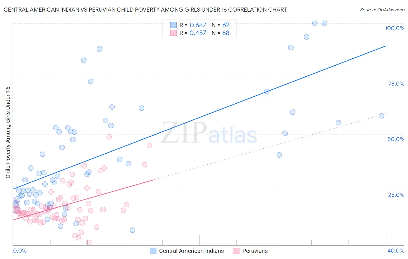 Central American Indian vs Peruvian Child Poverty Among Girls Under 16