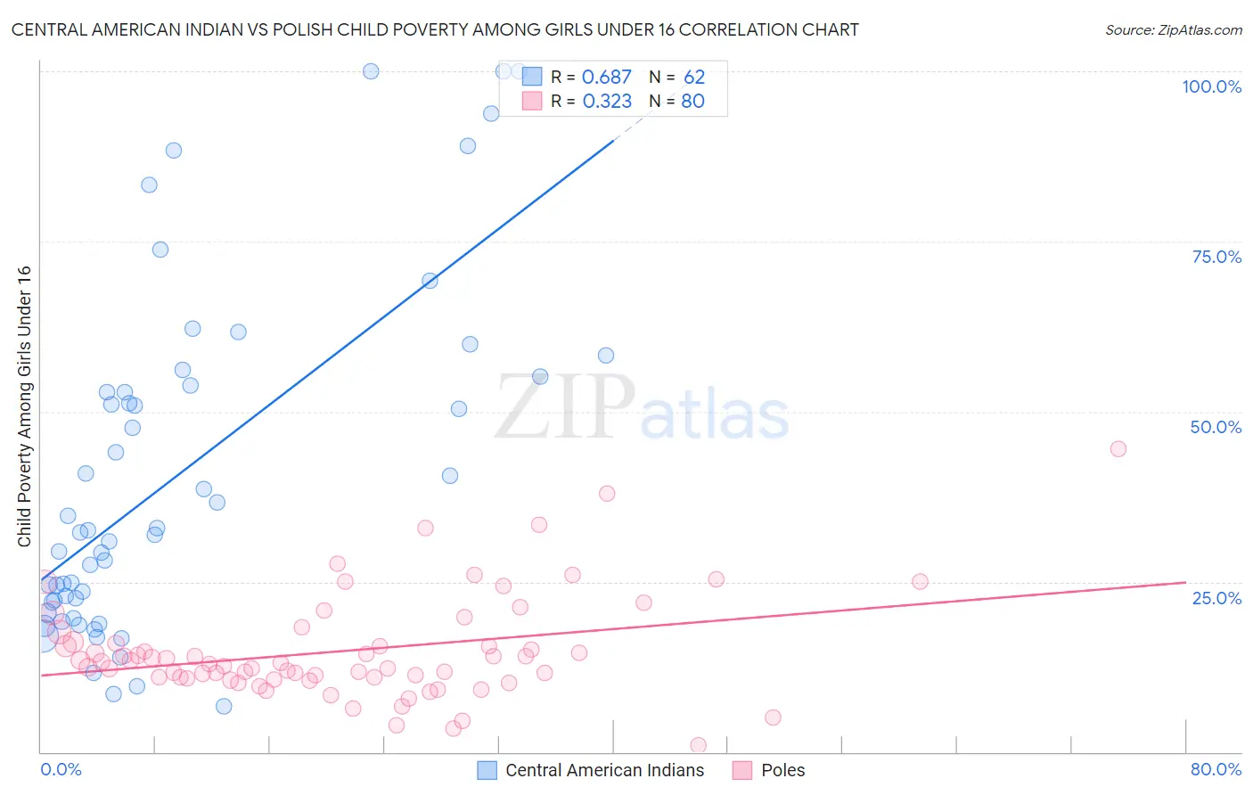 Central American Indian vs Polish Child Poverty Among Girls Under 16