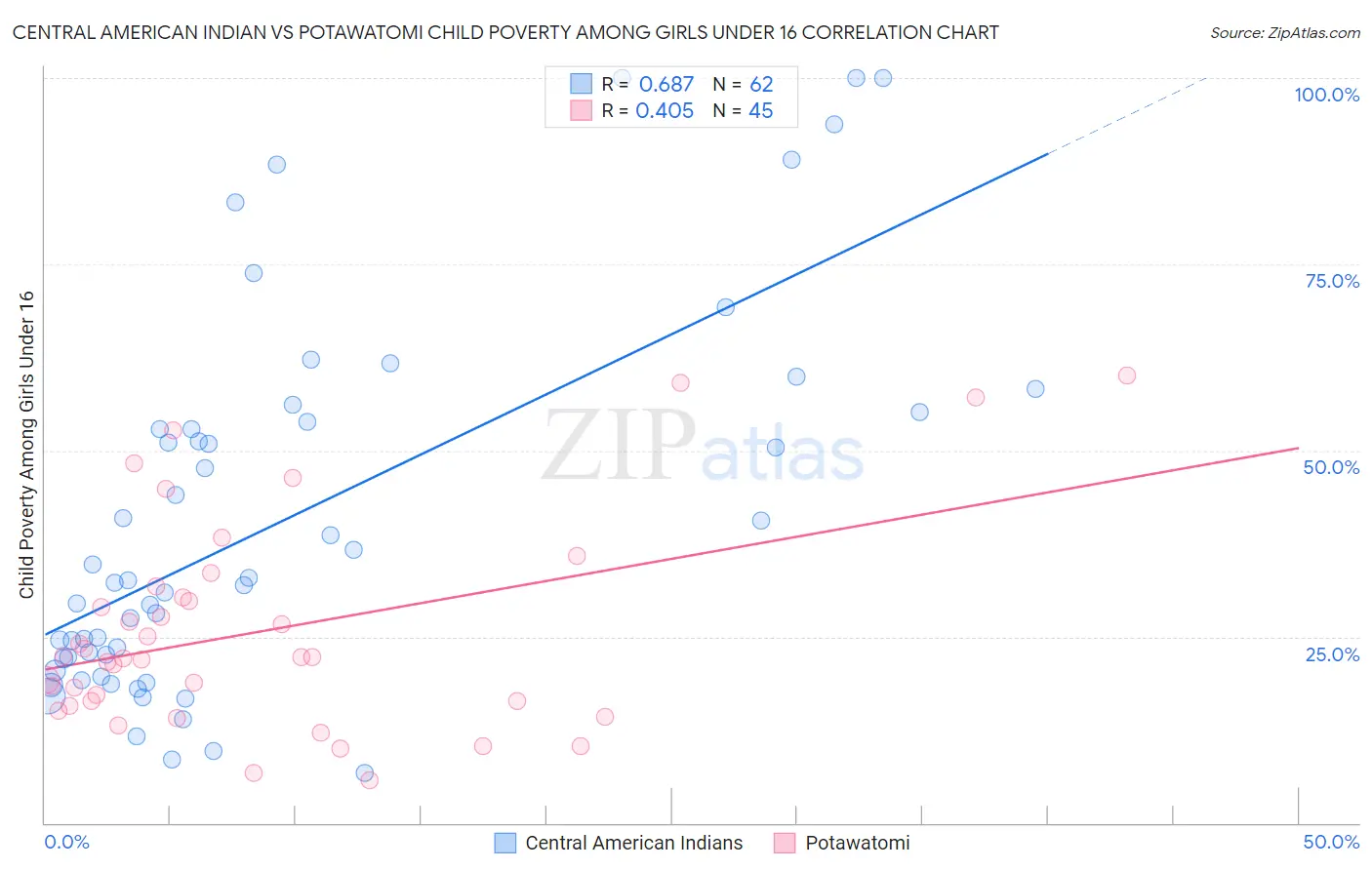 Central American Indian vs Potawatomi Child Poverty Among Girls Under 16