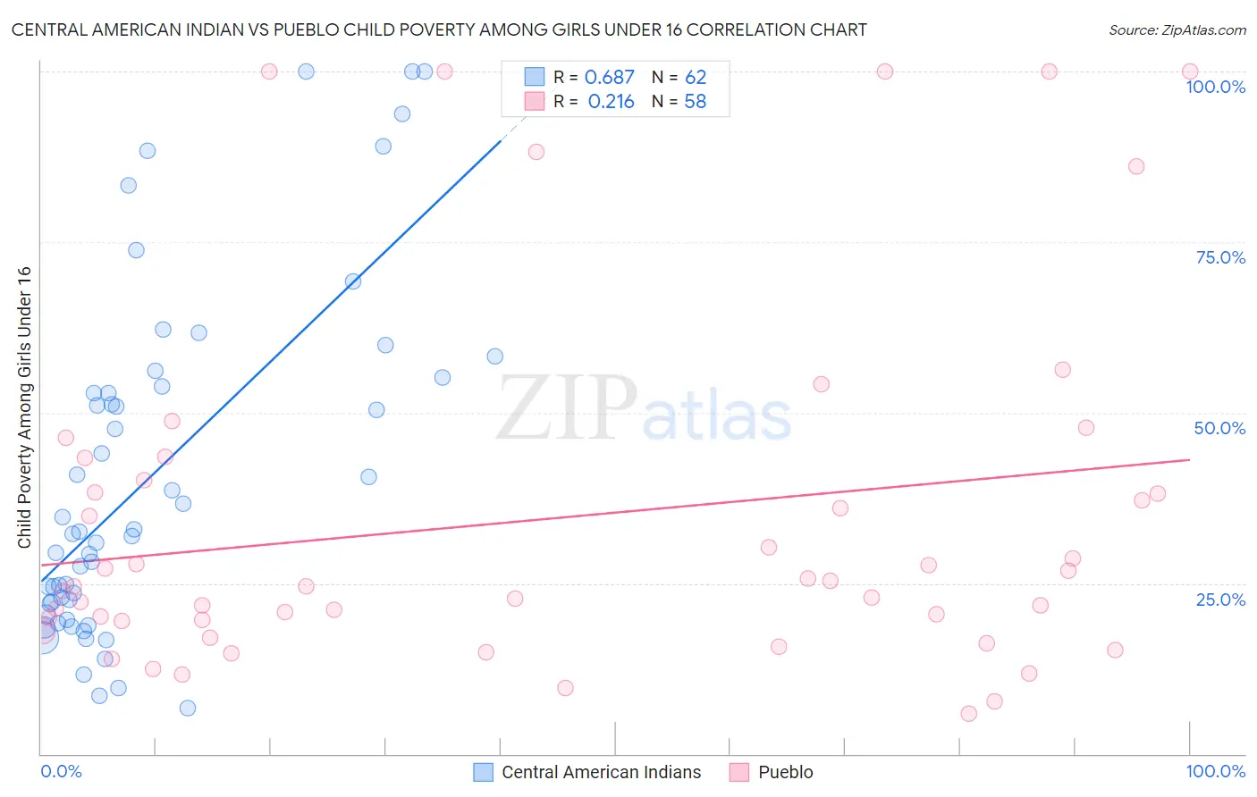 Central American Indian vs Pueblo Child Poverty Among Girls Under 16