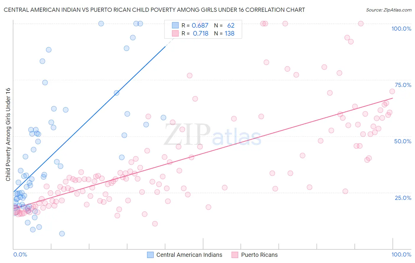 Central American Indian vs Puerto Rican Child Poverty Among Girls Under 16