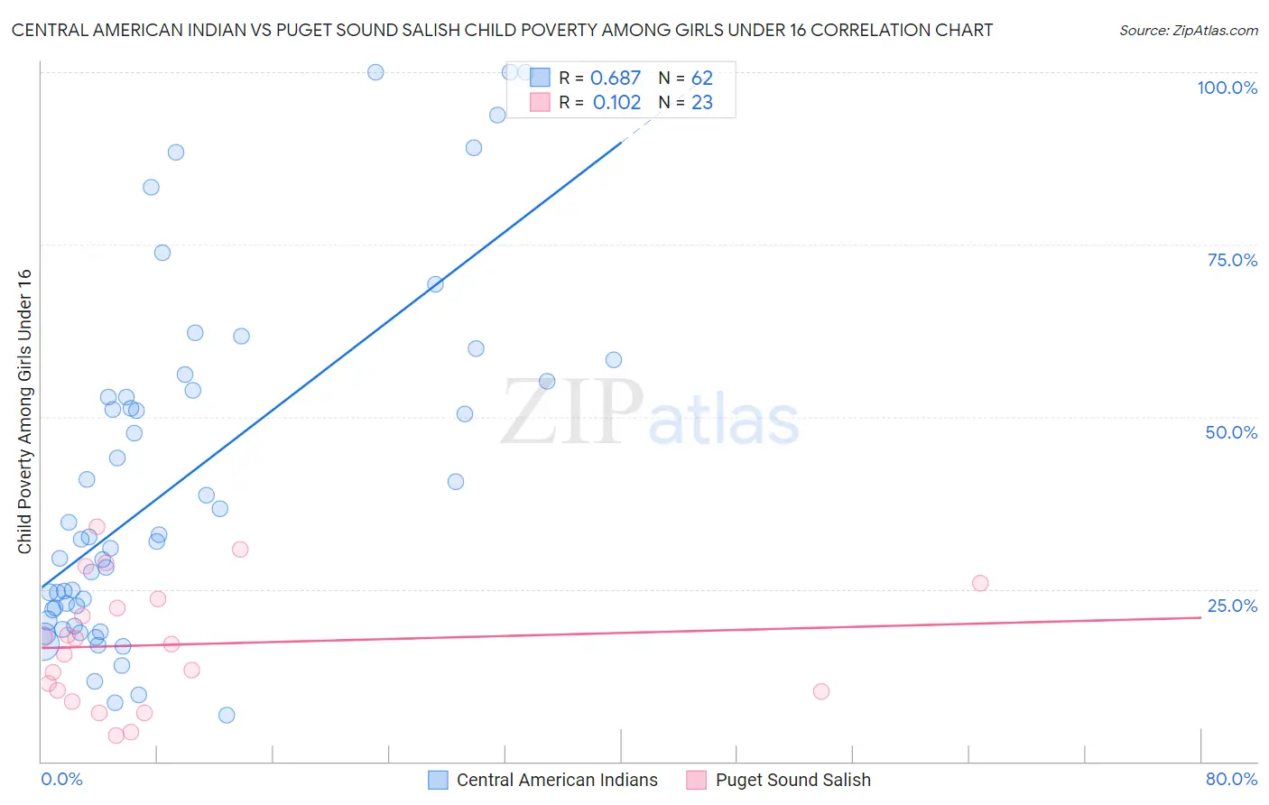 Central American Indian vs Puget Sound Salish Child Poverty Among Girls Under 16