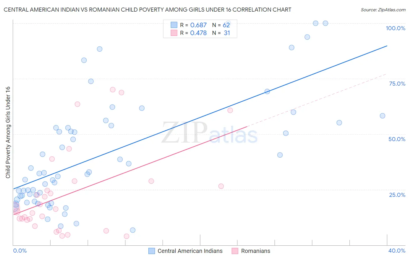 Central American Indian vs Romanian Child Poverty Among Girls Under 16