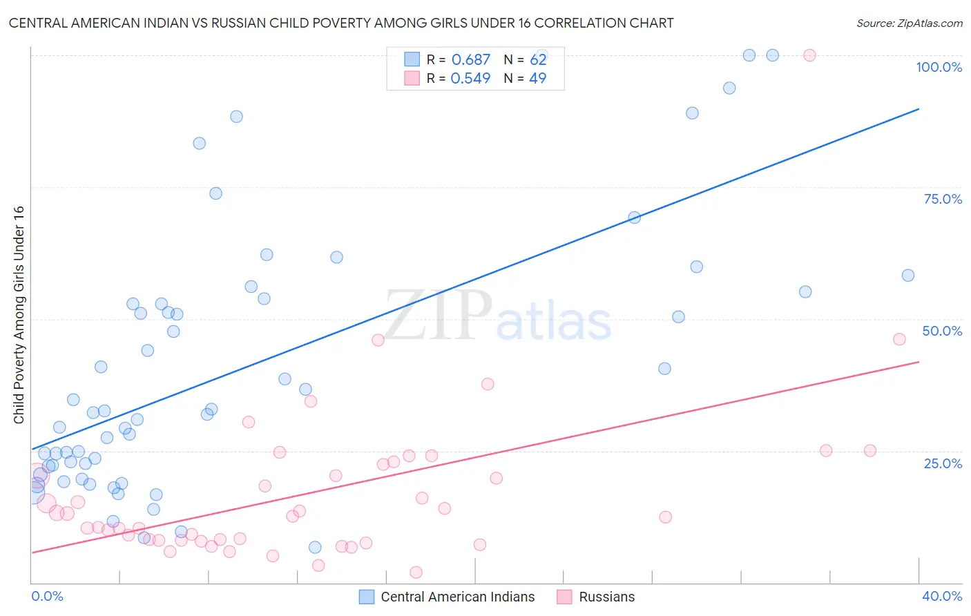 Central American Indian vs Russian Child Poverty Among Girls Under 16