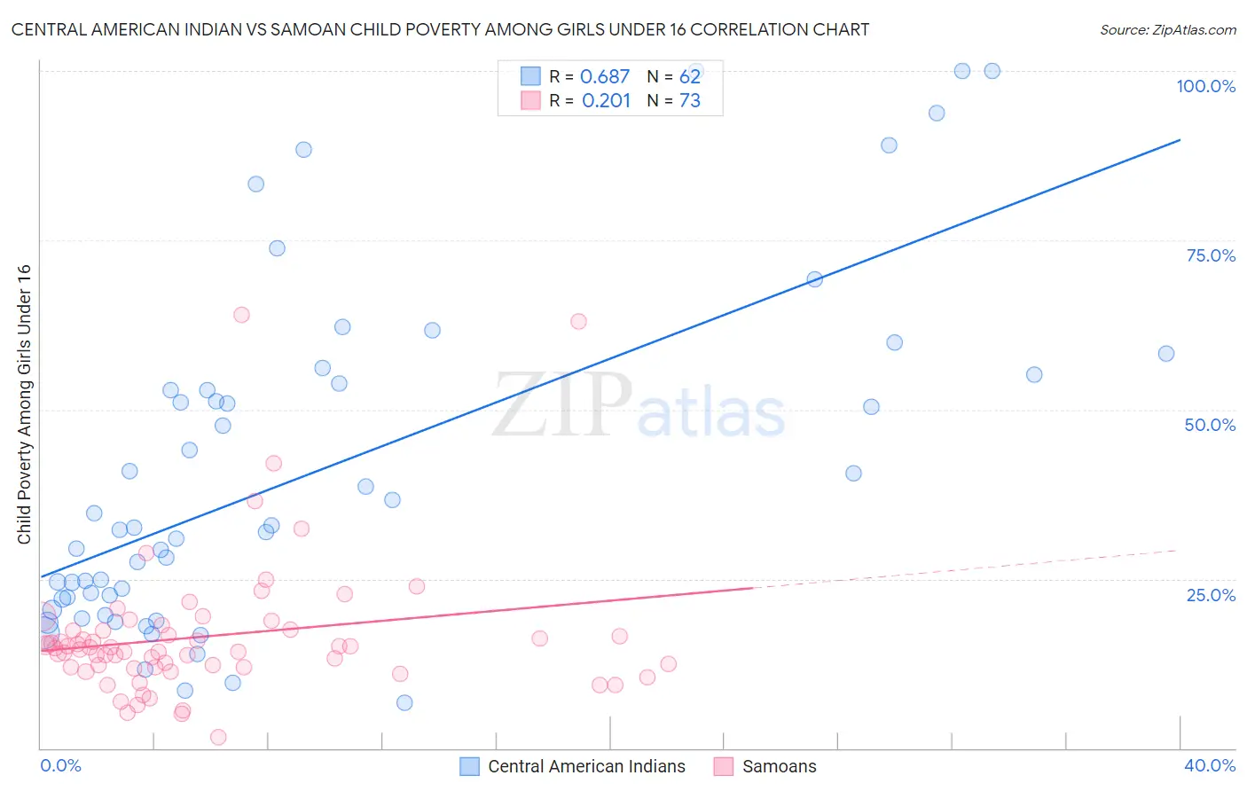 Central American Indian vs Samoan Child Poverty Among Girls Under 16