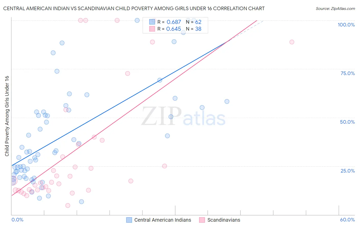 Central American Indian vs Scandinavian Child Poverty Among Girls Under 16