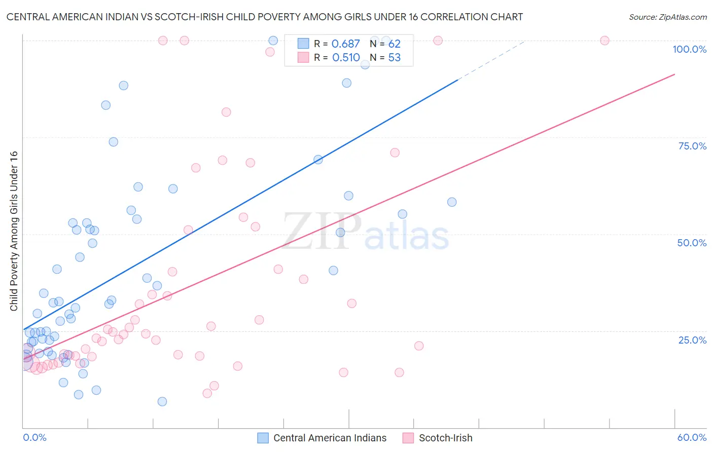 Central American Indian vs Scotch-Irish Child Poverty Among Girls Under 16