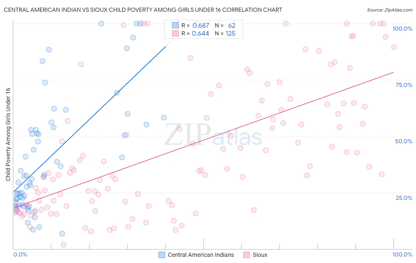 Central American Indian vs Sioux Child Poverty Among Girls Under 16