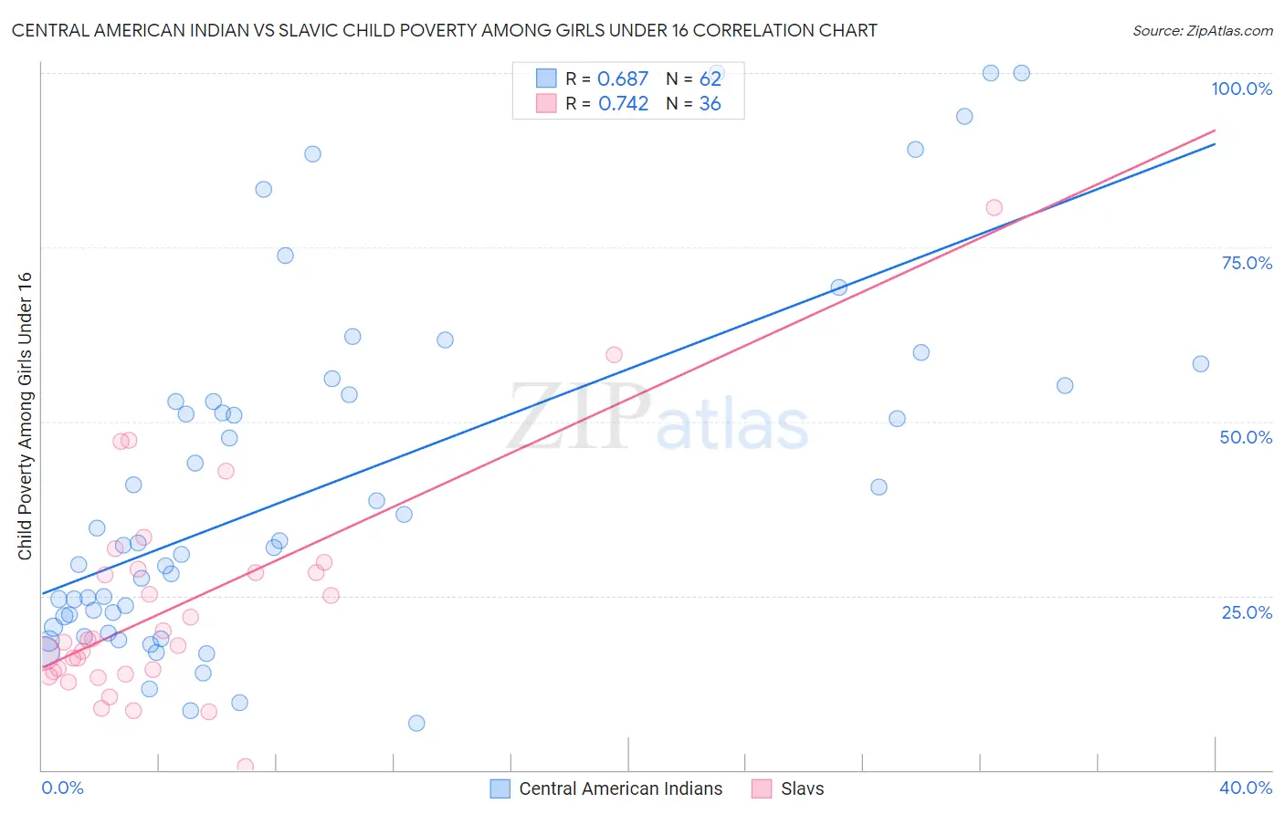 Central American Indian vs Slavic Child Poverty Among Girls Under 16