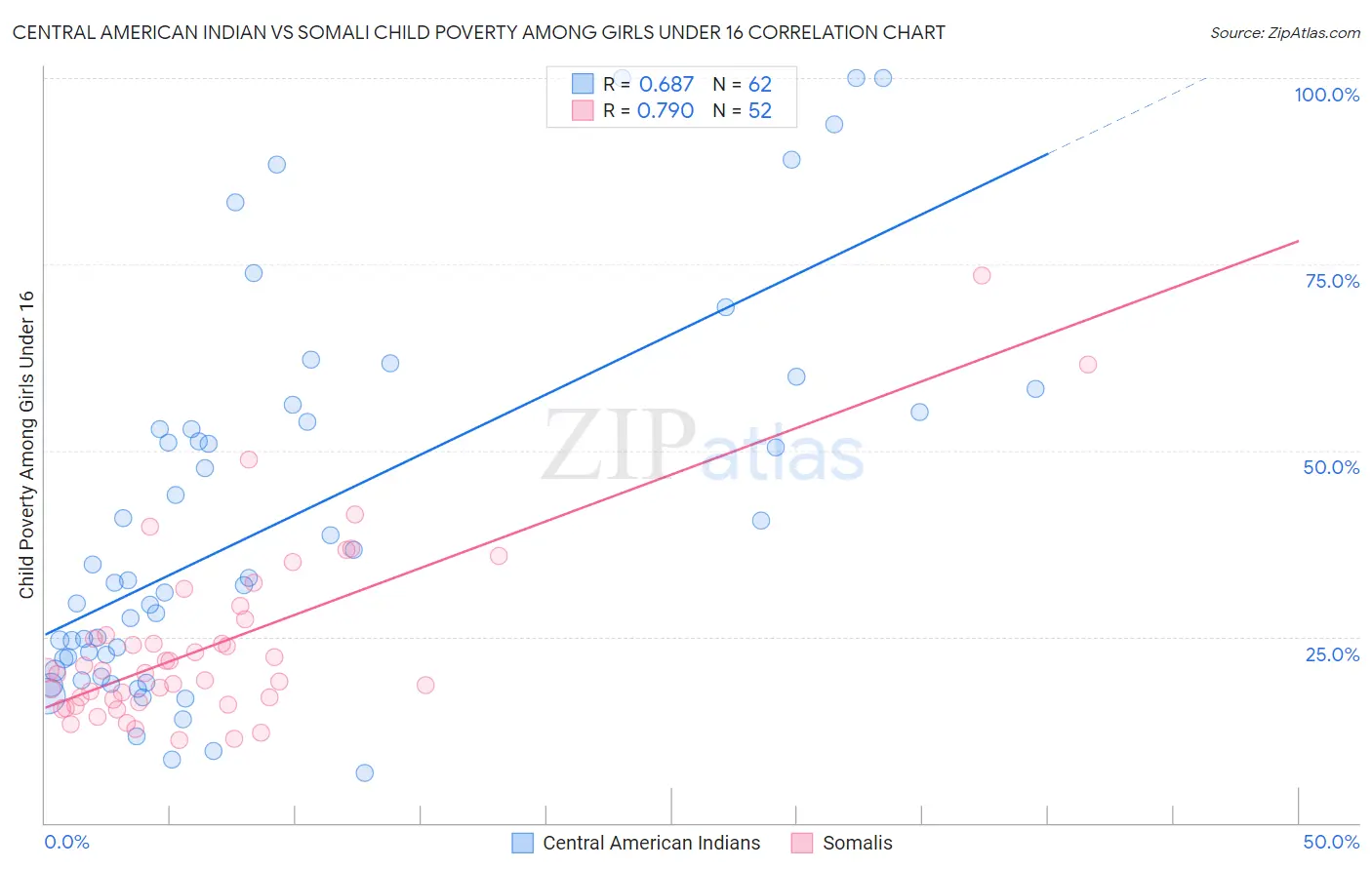 Central American Indian vs Somali Child Poverty Among Girls Under 16