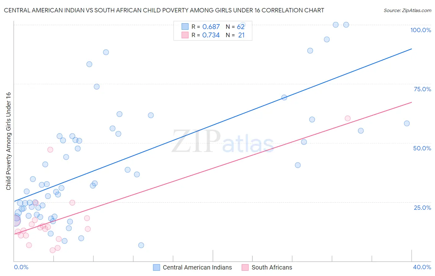 Central American Indian vs South African Child Poverty Among Girls Under 16