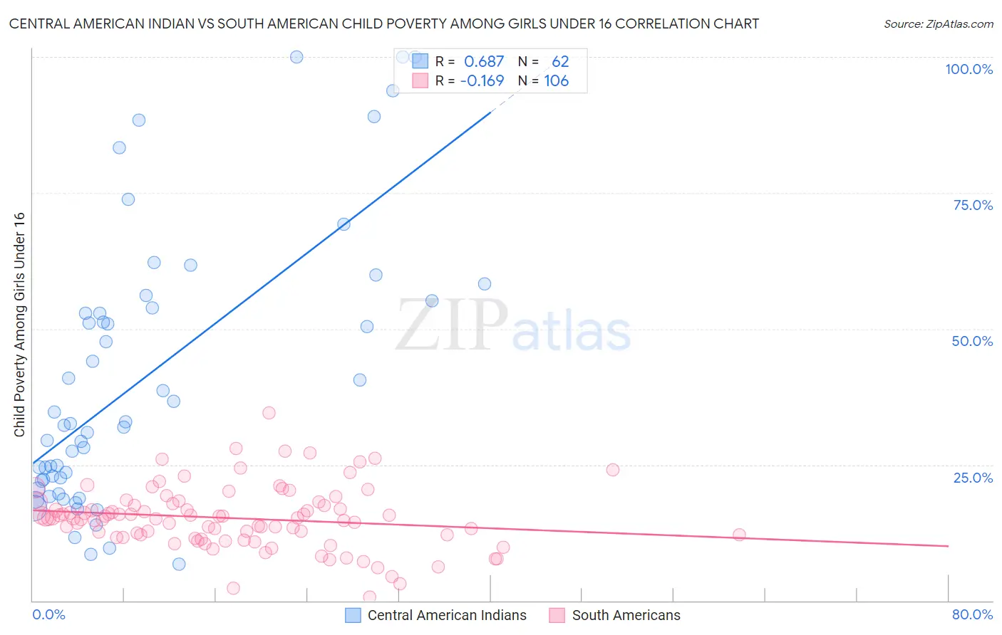 Central American Indian vs South American Child Poverty Among Girls Under 16