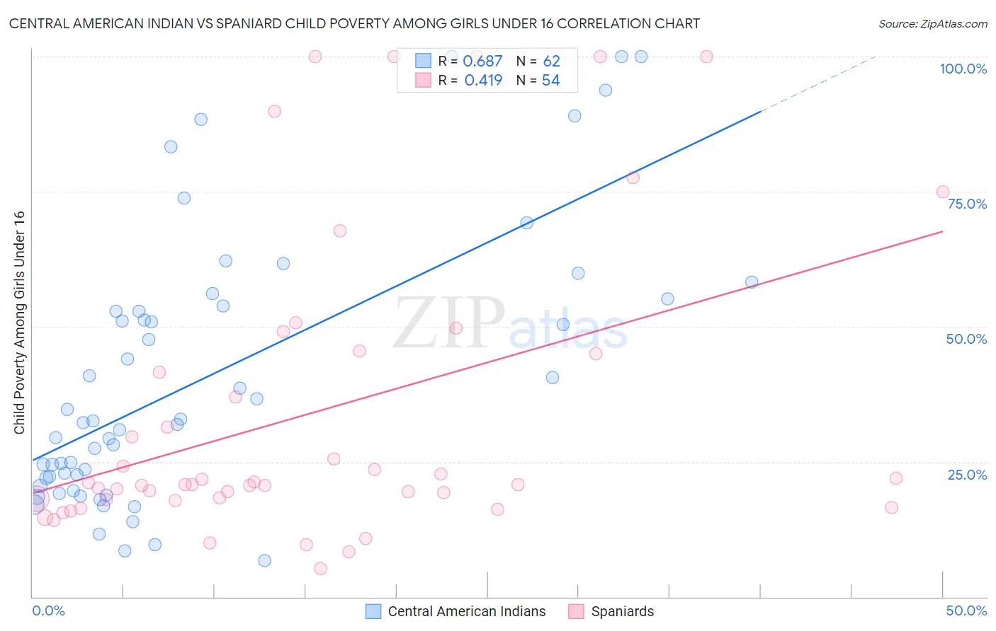 Central American Indian vs Spaniard Child Poverty Among Girls Under 16