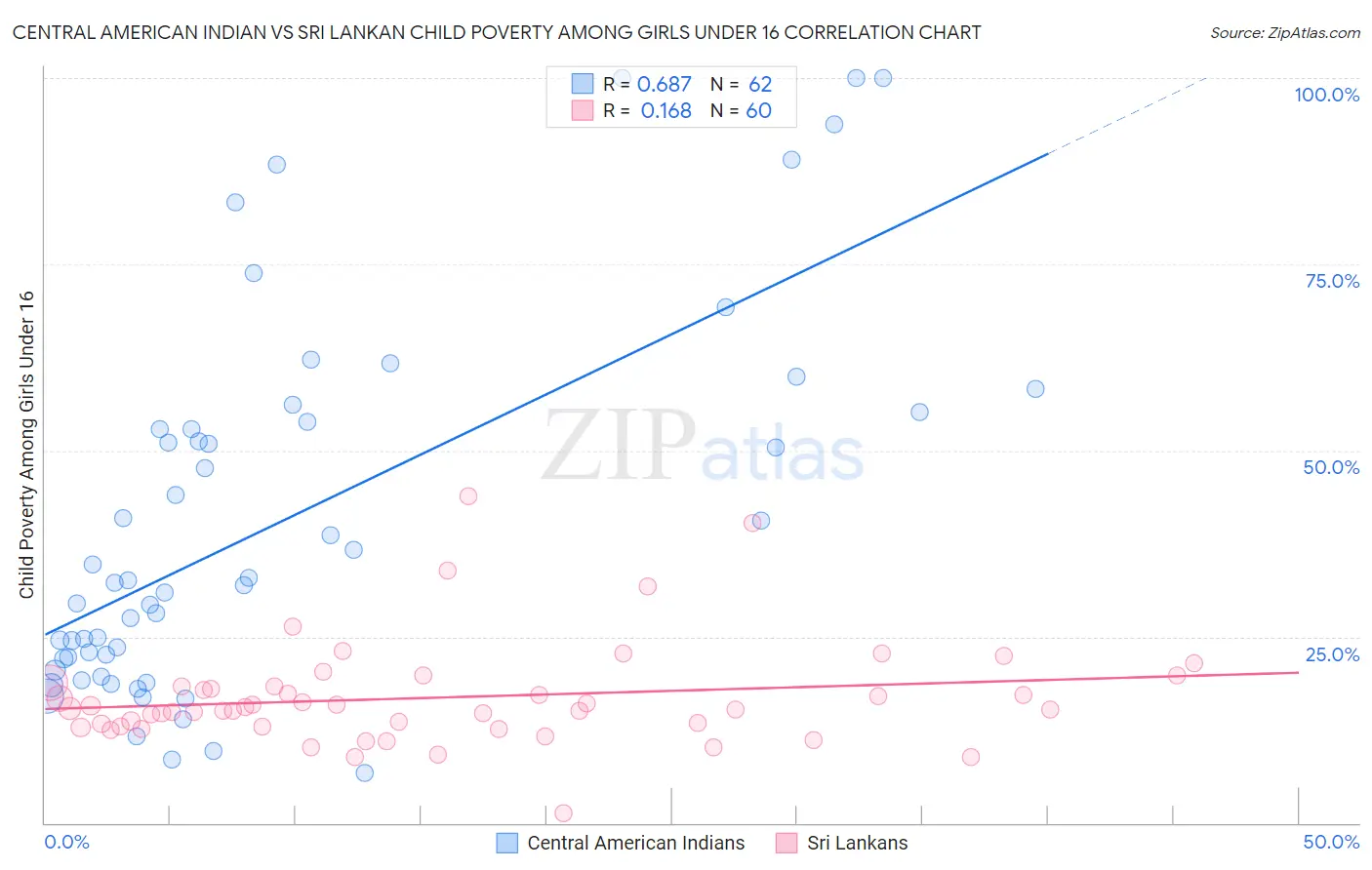 Central American Indian vs Sri Lankan Child Poverty Among Girls Under 16