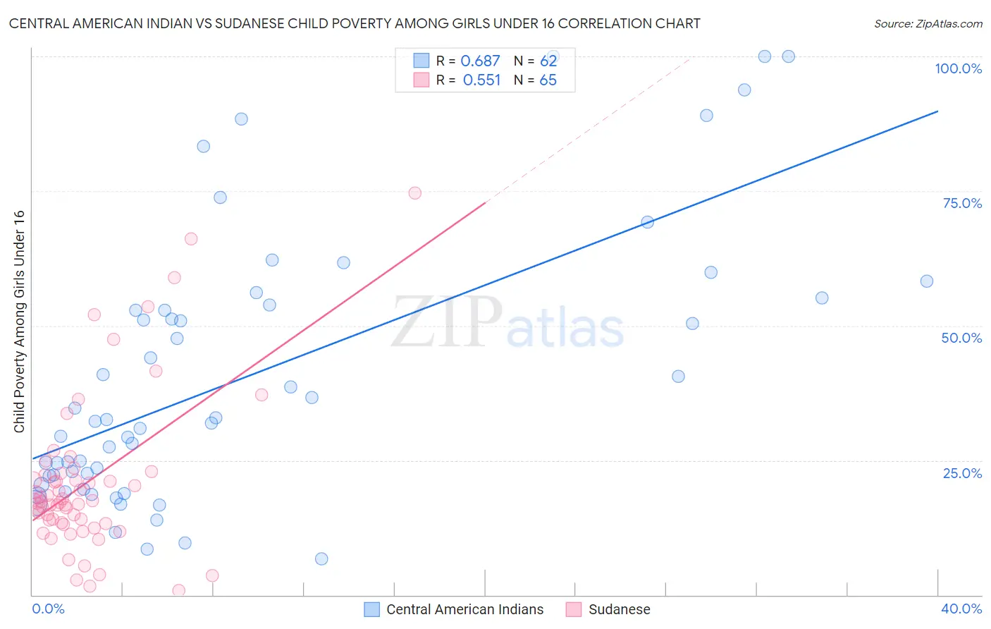 Central American Indian vs Sudanese Child Poverty Among Girls Under 16