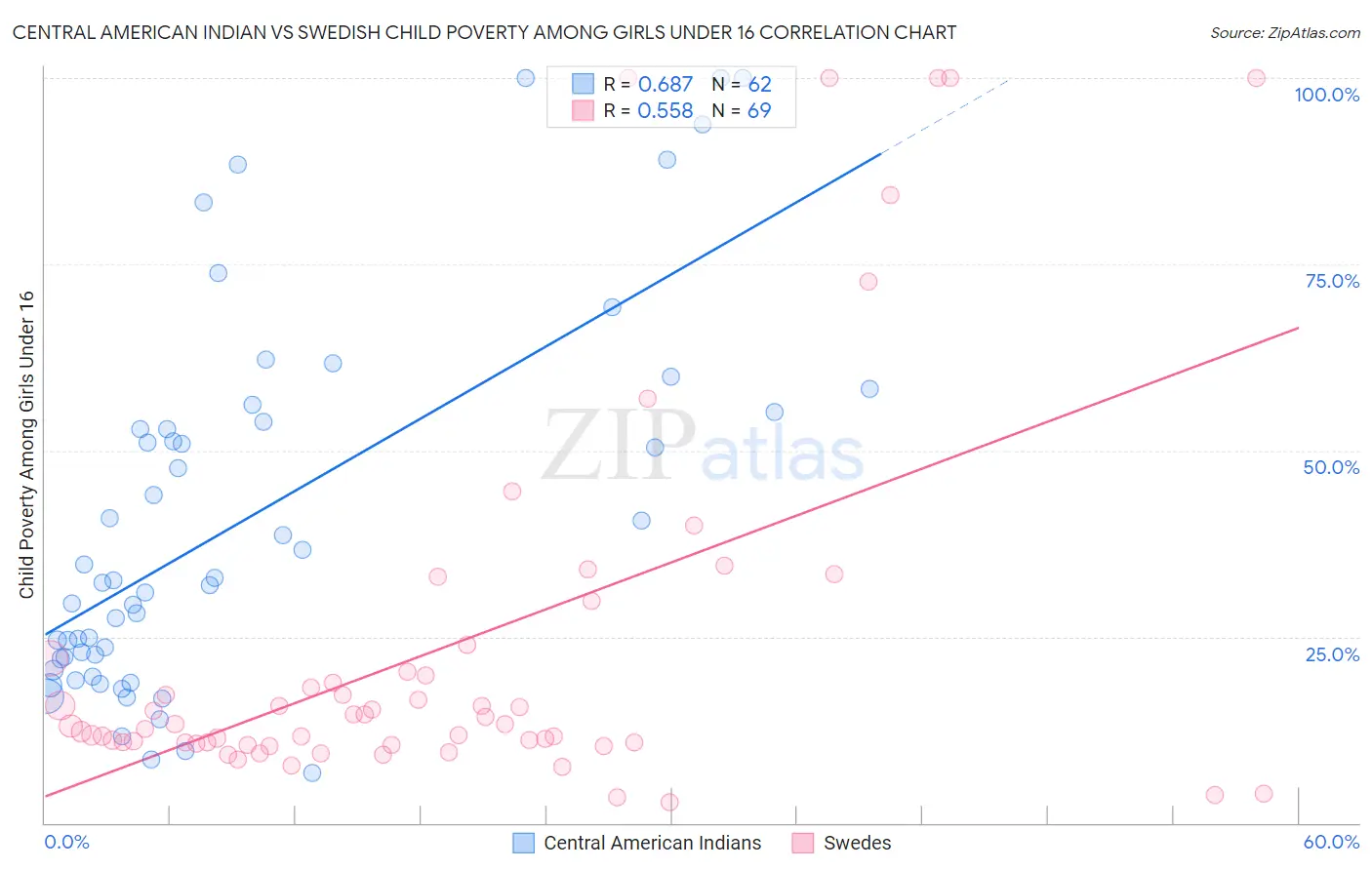 Central American Indian vs Swedish Child Poverty Among Girls Under 16