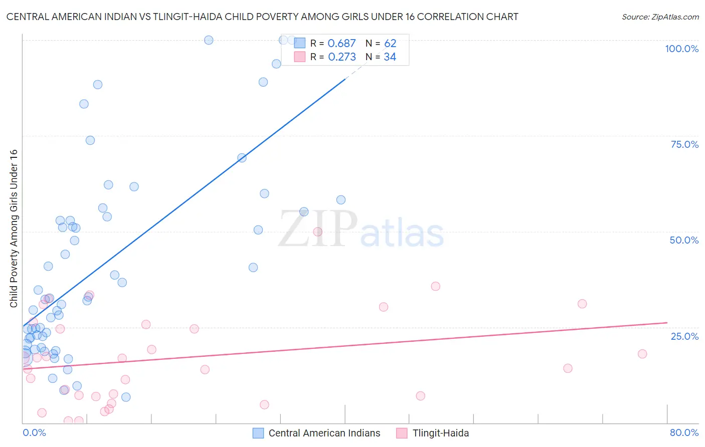 Central American Indian vs Tlingit-Haida Child Poverty Among Girls Under 16