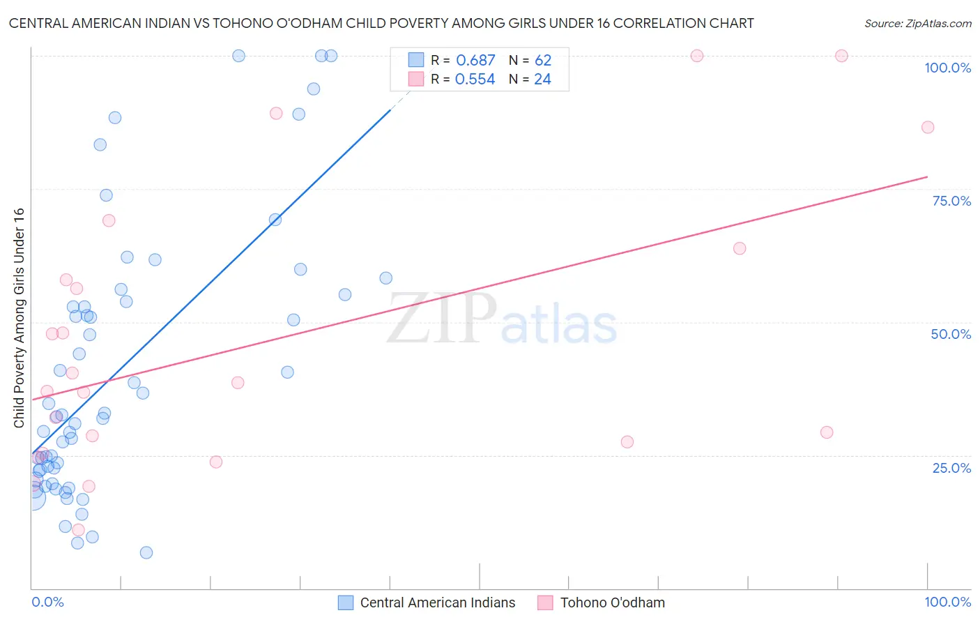 Central American Indian vs Tohono O'odham Child Poverty Among Girls Under 16