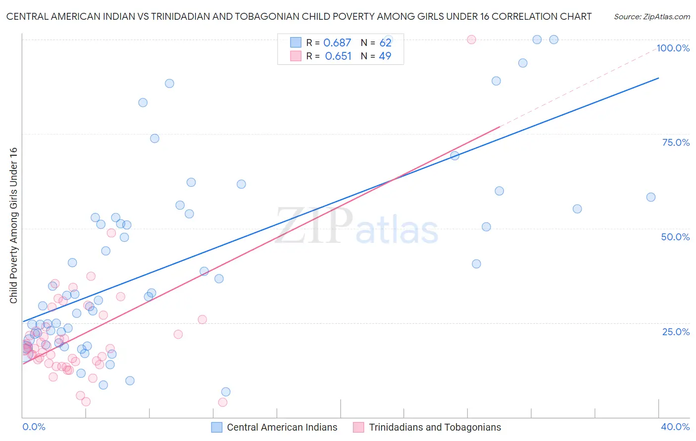 Central American Indian vs Trinidadian and Tobagonian Child Poverty Among Girls Under 16