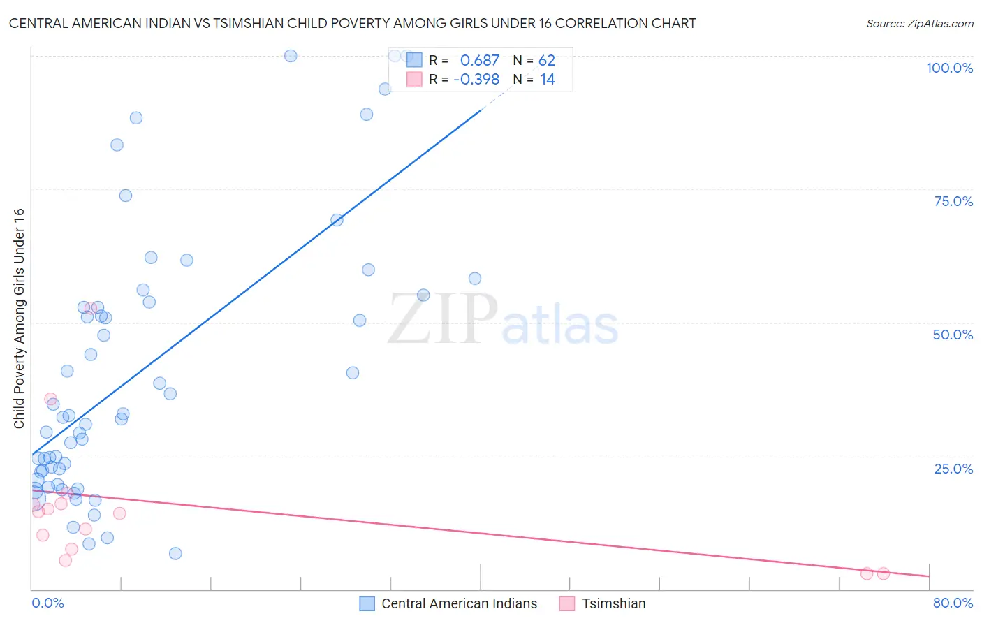 Central American Indian vs Tsimshian Child Poverty Among Girls Under 16