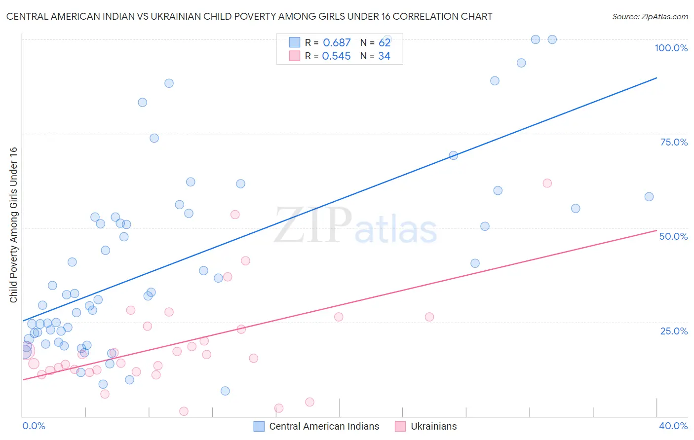 Central American Indian vs Ukrainian Child Poverty Among Girls Under 16