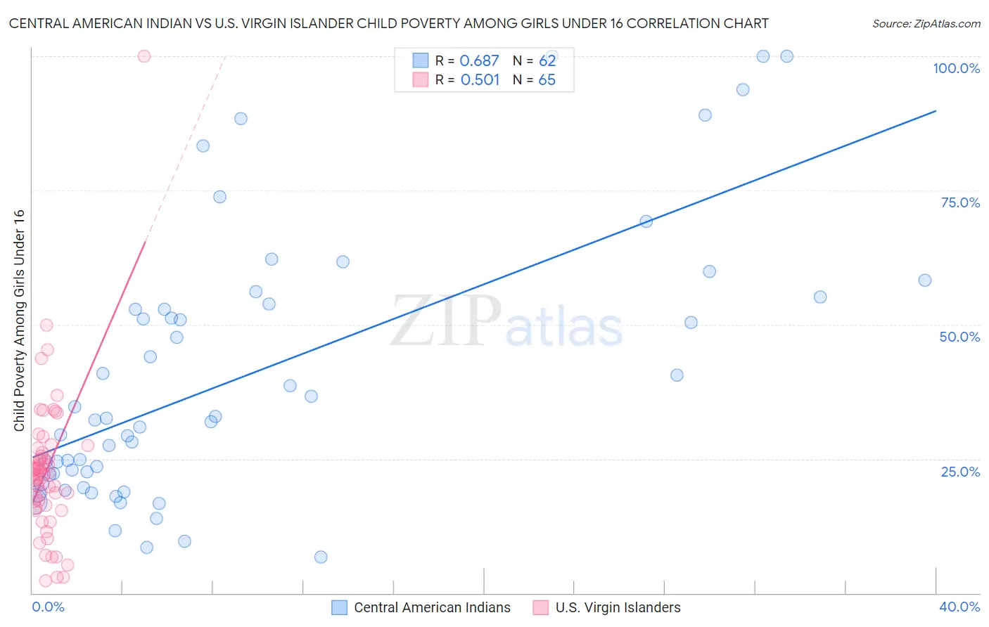 Central American Indian vs U.S. Virgin Islander Child Poverty Among Girls Under 16