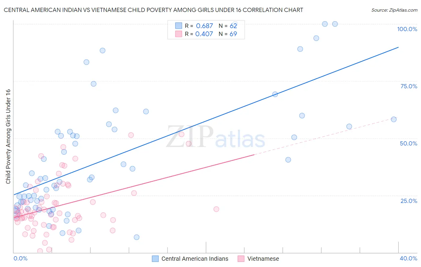 Central American Indian vs Vietnamese Child Poverty Among Girls Under 16