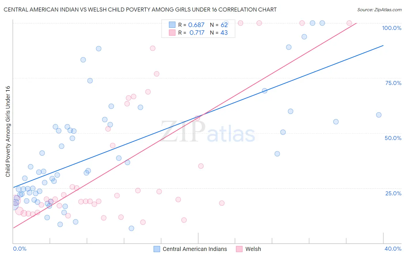 Central American Indian vs Welsh Child Poverty Among Girls Under 16