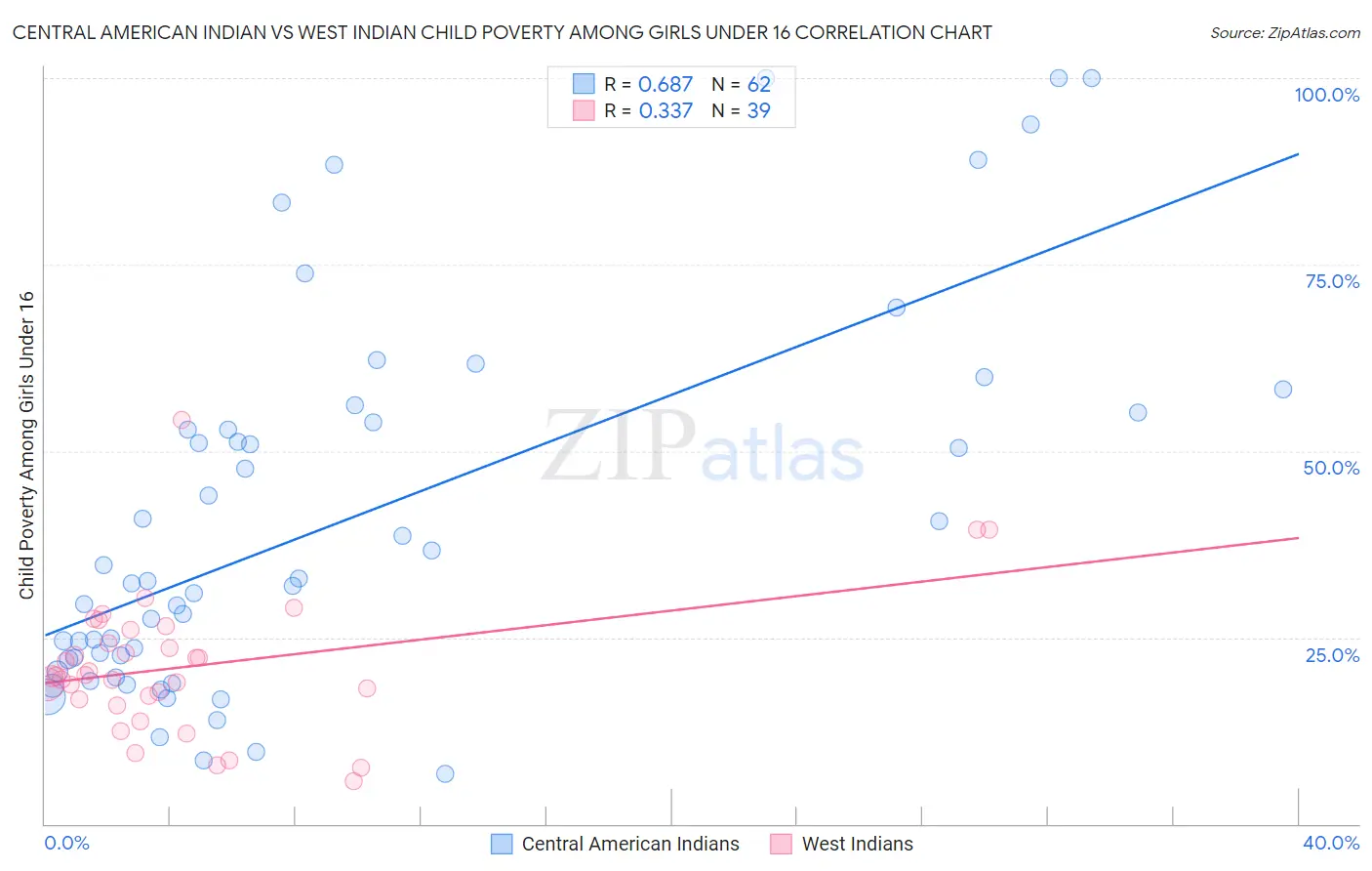Central American Indian vs West Indian Child Poverty Among Girls Under 16