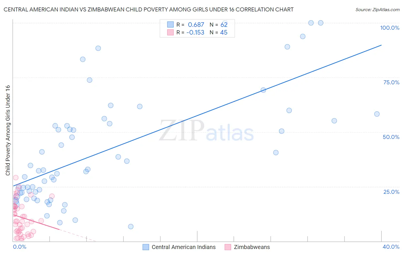 Central American Indian vs Zimbabwean Child Poverty Among Girls Under 16