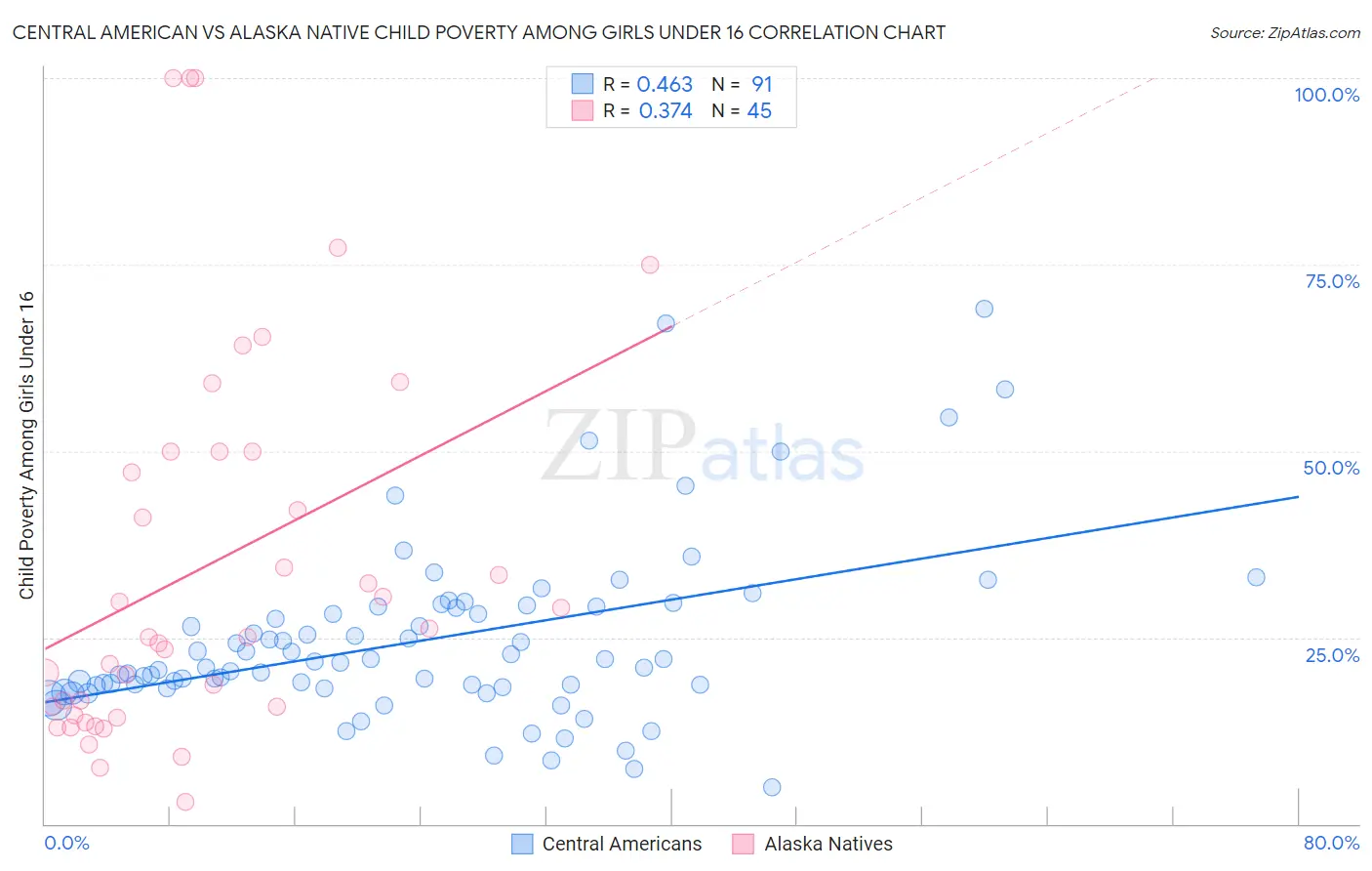 Central American vs Alaska Native Child Poverty Among Girls Under 16