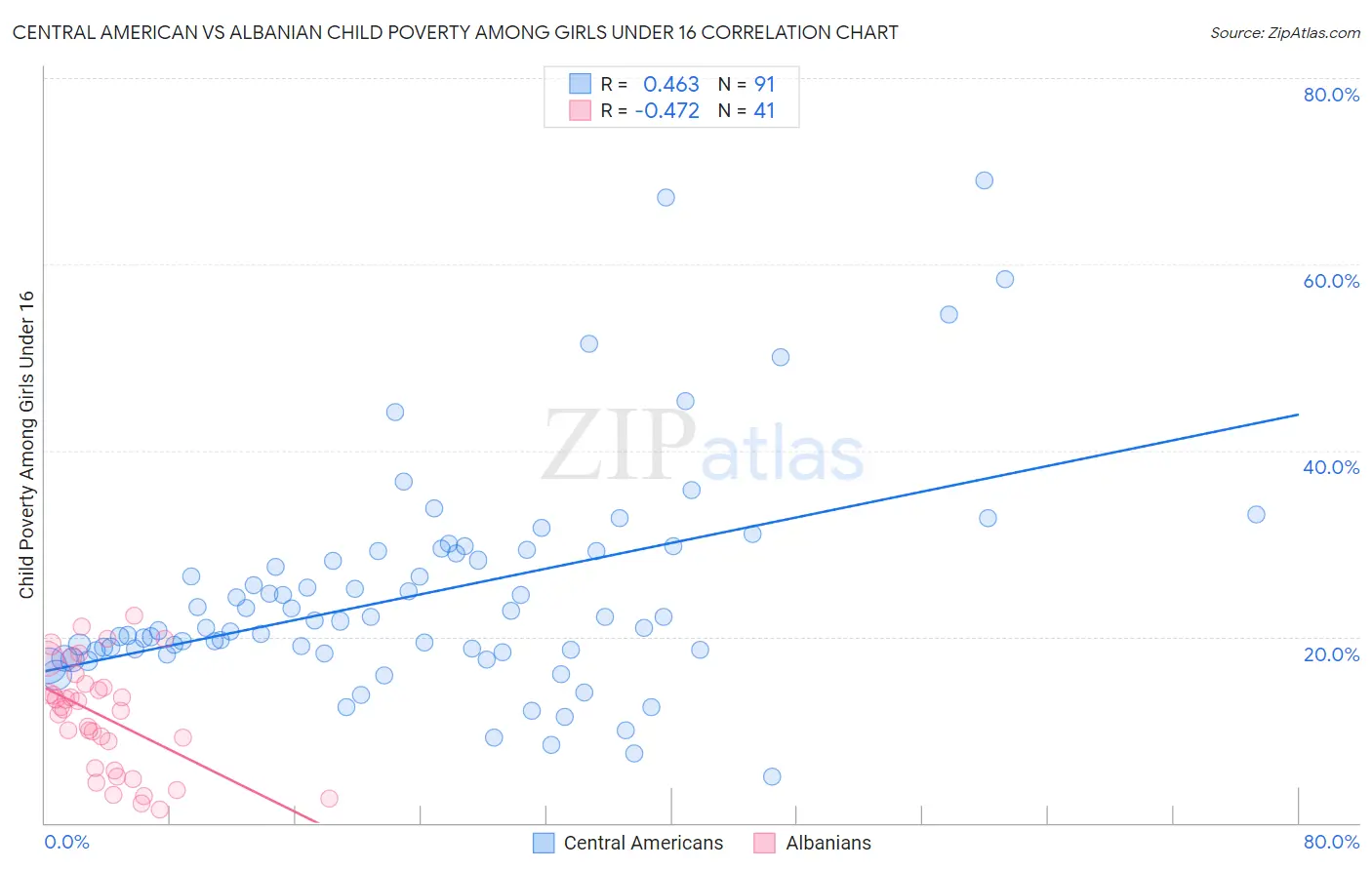Central American vs Albanian Child Poverty Among Girls Under 16