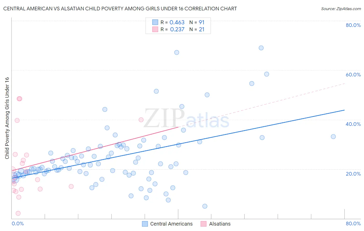 Central American vs Alsatian Child Poverty Among Girls Under 16