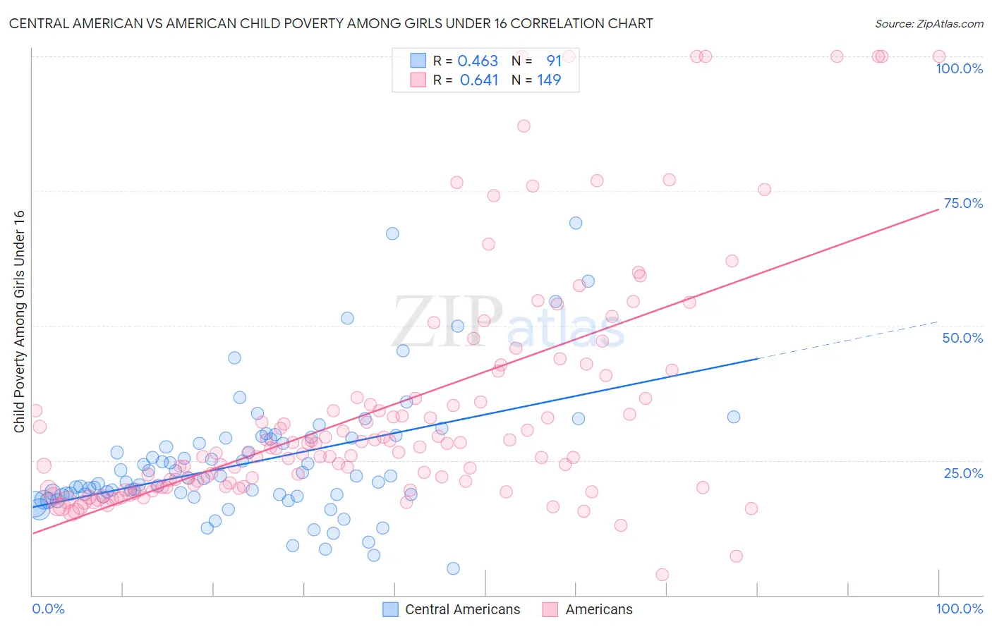 Central American vs American Child Poverty Among Girls Under 16