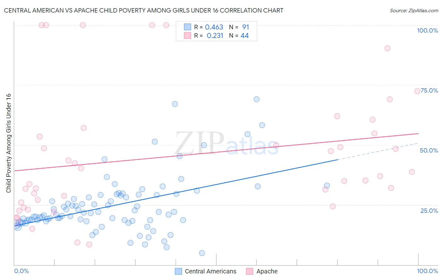 Central American vs Apache Child Poverty Among Girls Under 16