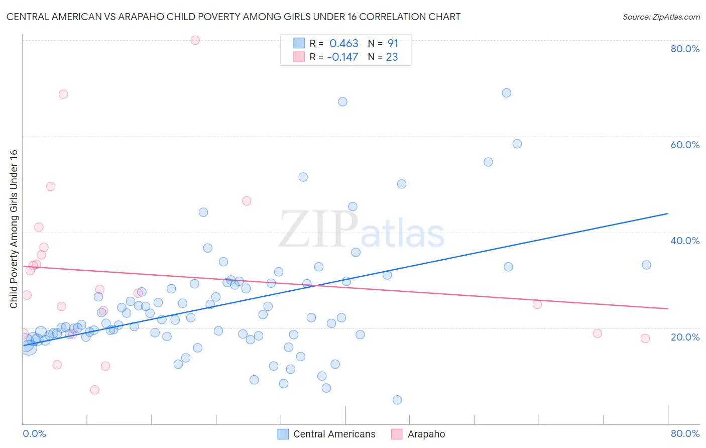 Central American vs Arapaho Child Poverty Among Girls Under 16