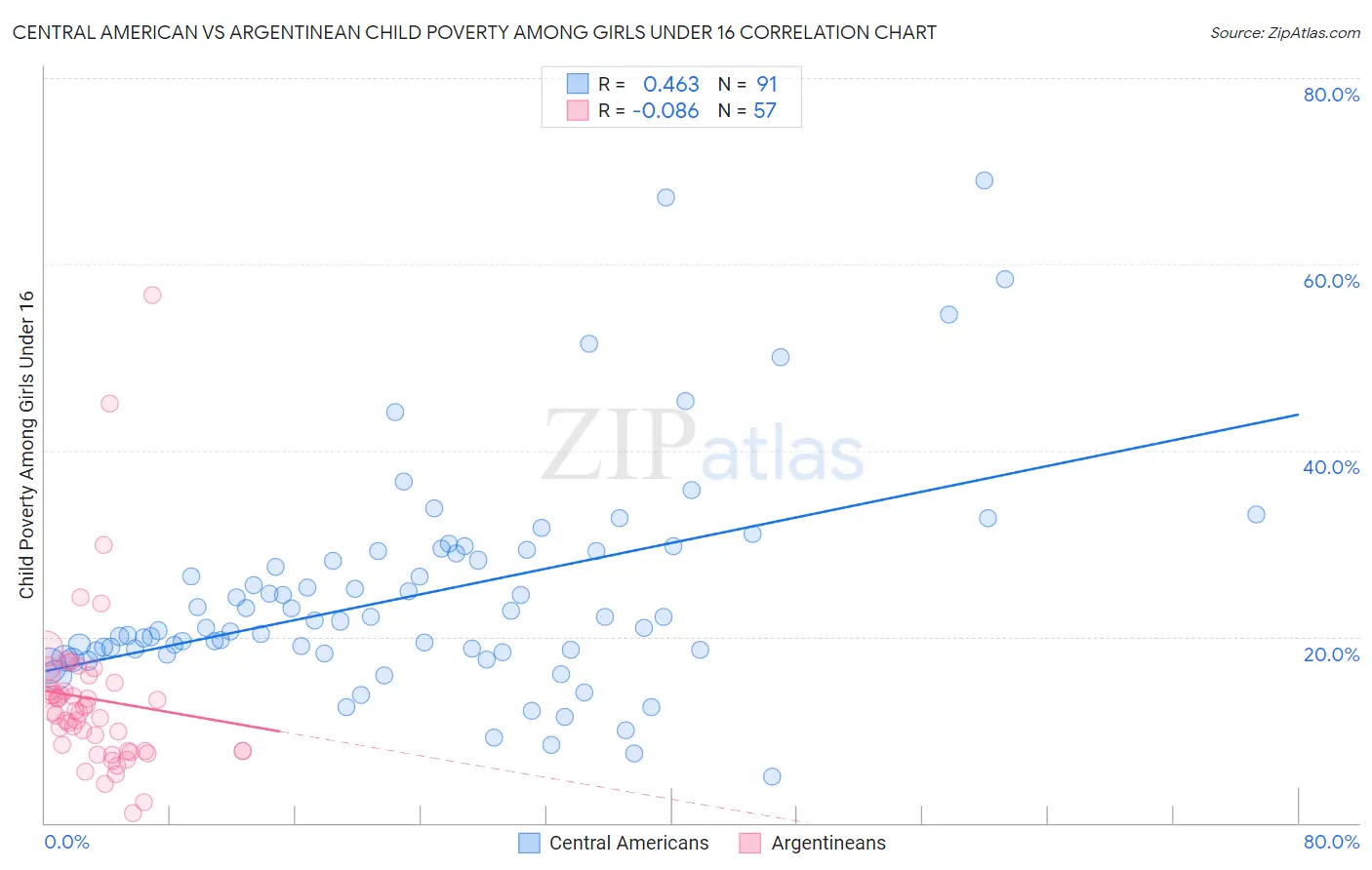 Central American vs Argentinean Child Poverty Among Girls Under 16