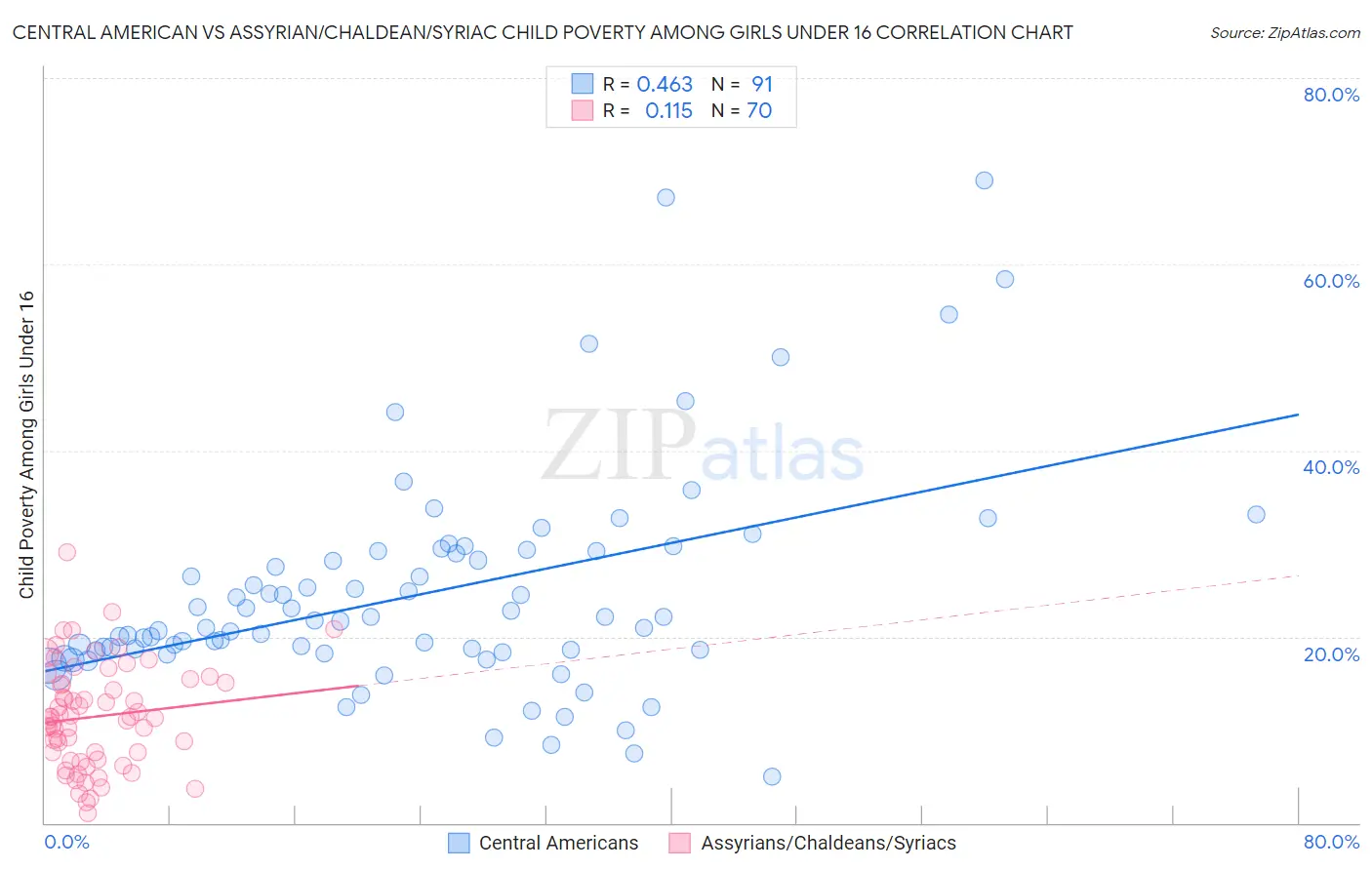 Central American vs Assyrian/Chaldean/Syriac Child Poverty Among Girls Under 16